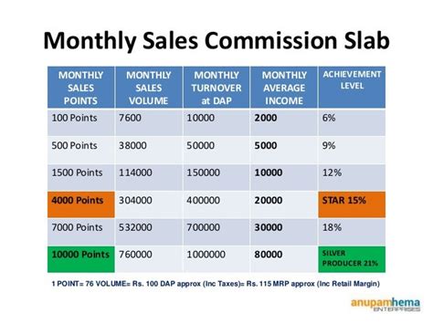 amway sales and marketing plan.